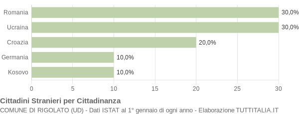 Grafico cittadinanza stranieri - Rigolato 2018