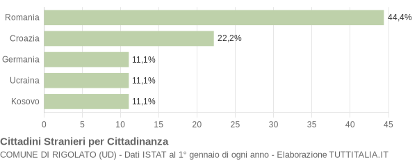 Grafico cittadinanza stranieri - Rigolato 2019