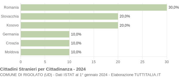 Grafico cittadinanza stranieri - Rigolato 2024