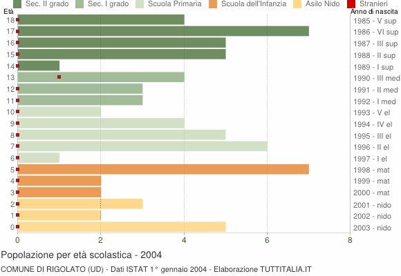 Grafico Popolazione in età scolastica - Rigolato 2004