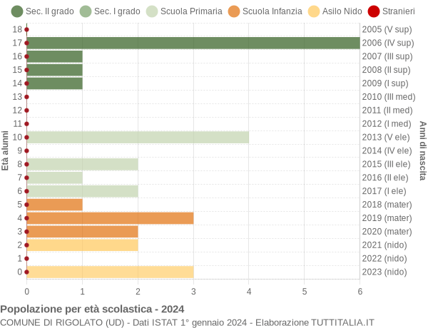 Grafico Popolazione in età scolastica - Rigolato 2024