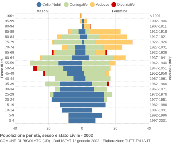 Grafico Popolazione per età, sesso e stato civile Comune di Rigolato (UD)