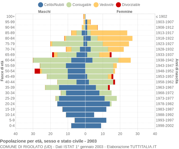 Grafico Popolazione per età, sesso e stato civile Comune di Rigolato (UD)