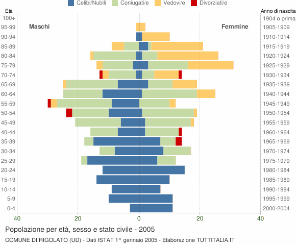 Grafico Popolazione per età, sesso e stato civile Comune di Rigolato (UD)