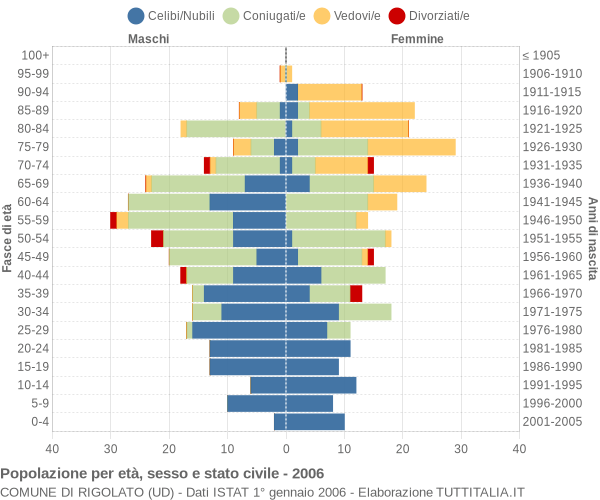 Grafico Popolazione per età, sesso e stato civile Comune di Rigolato (UD)