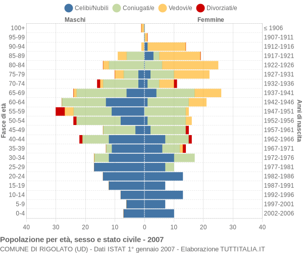 Grafico Popolazione per età, sesso e stato civile Comune di Rigolato (UD)