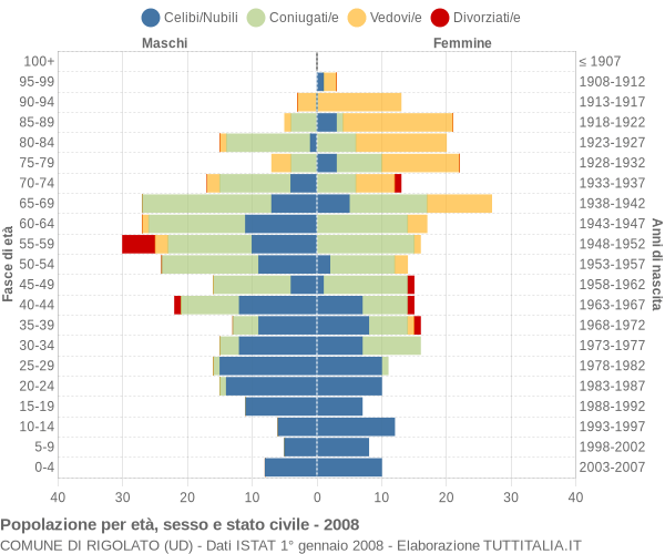 Grafico Popolazione per età, sesso e stato civile Comune di Rigolato (UD)