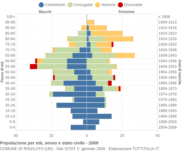 Grafico Popolazione per età, sesso e stato civile Comune di Rigolato (UD)