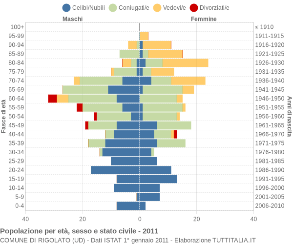 Grafico Popolazione per età, sesso e stato civile Comune di Rigolato (UD)