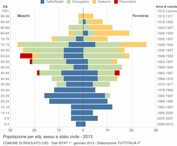 Grafico Popolazione per età, sesso e stato civile Comune di Rigolato (UD)