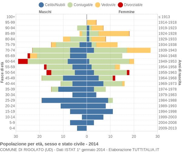 Grafico Popolazione per età, sesso e stato civile Comune di Rigolato (UD)