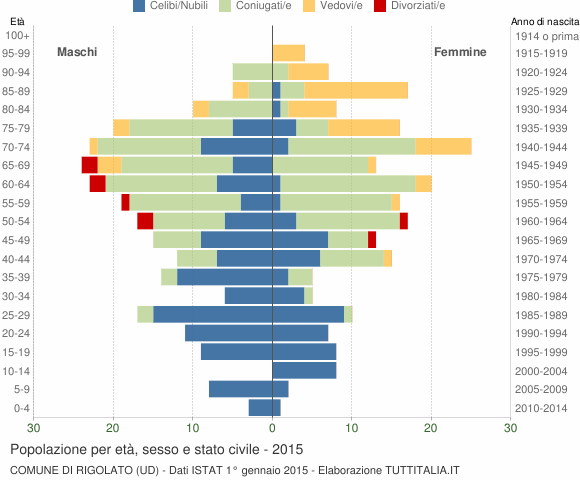 Grafico Popolazione per età, sesso e stato civile Comune di Rigolato (UD)