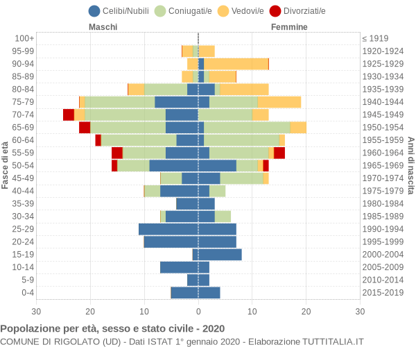 Grafico Popolazione per età, sesso e stato civile Comune di Rigolato (UD)