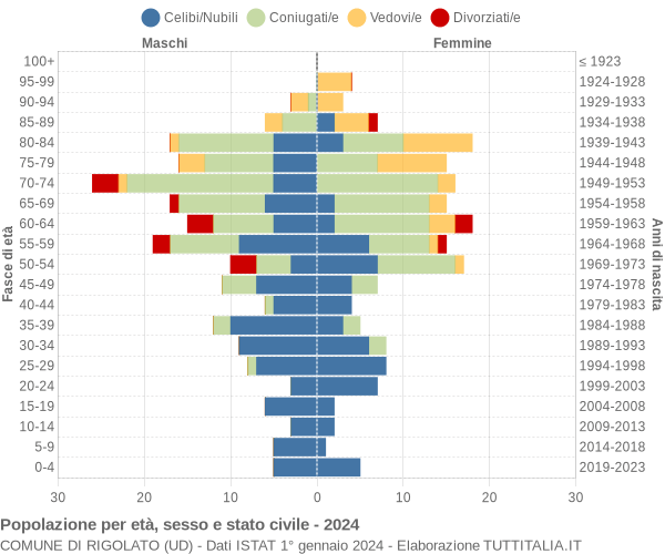 Grafico Popolazione per età, sesso e stato civile Comune di Rigolato (UD)