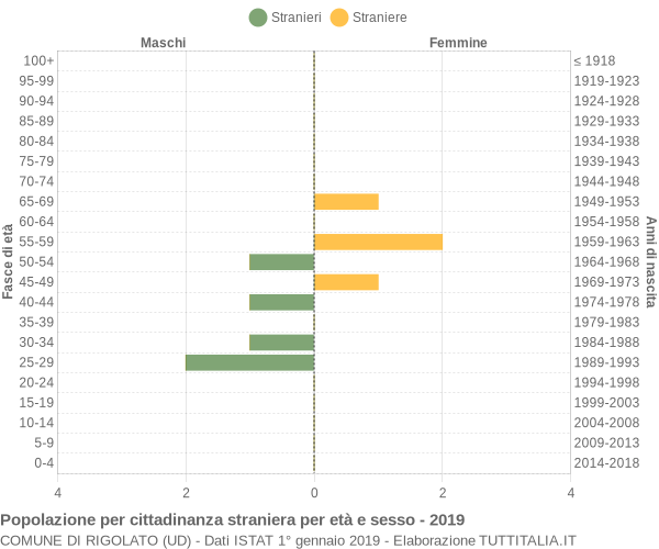 Grafico cittadini stranieri - Rigolato 2019