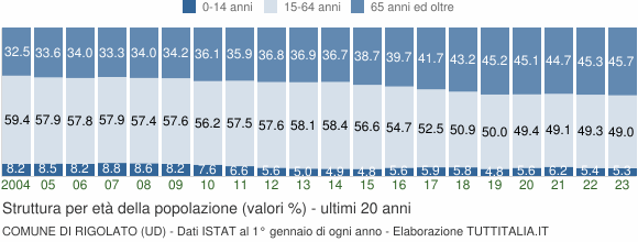 Grafico struttura della popolazione Comune di Rigolato (UD)