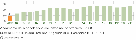 Grafico andamento popolazione stranieri Comune di Aquileia (UD)