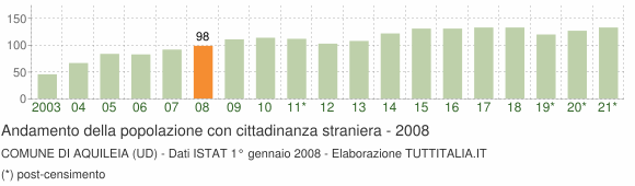 Grafico andamento popolazione stranieri Comune di Aquileia (UD)