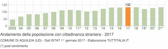 Grafico andamento popolazione stranieri Comune di Aquileia (UD)