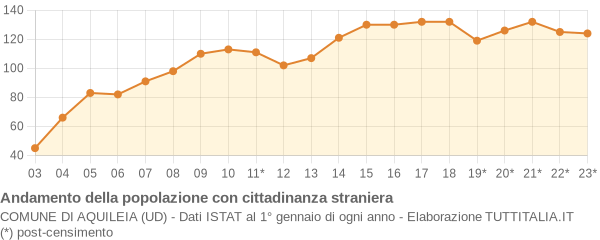 Andamento popolazione stranieri Comune di Aquileia (UD)