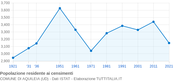 Grafico andamento storico popolazione Comune di Aquileia (UD)