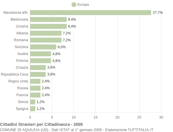 Grafico cittadinanza stranieri - Aquileia 2005