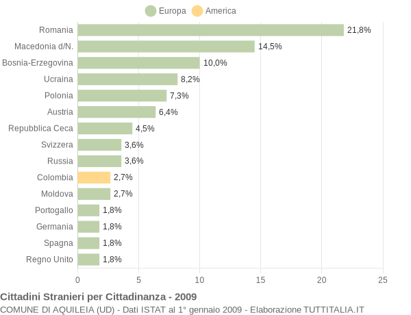 Grafico cittadinanza stranieri - Aquileia 2009
