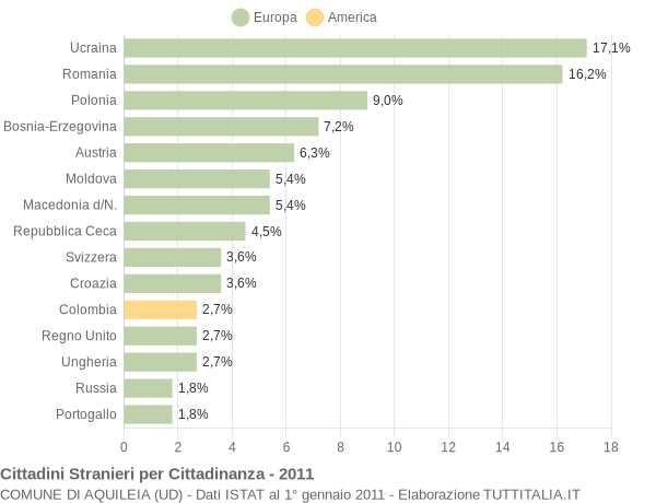 Grafico cittadinanza stranieri - Aquileia 2011
