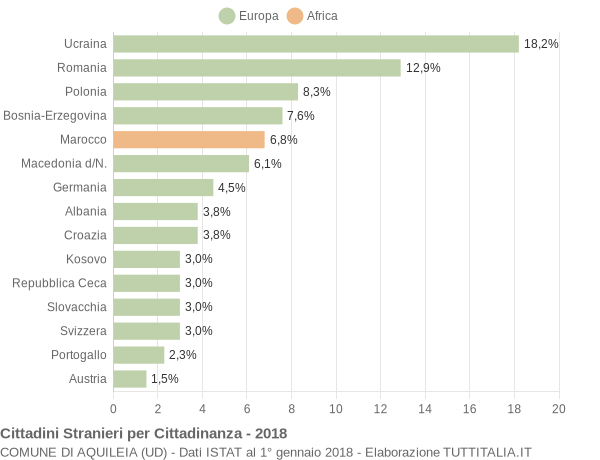 Grafico cittadinanza stranieri - Aquileia 2018