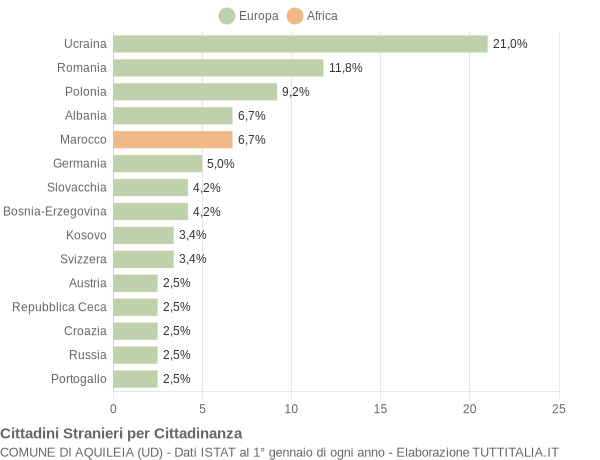 Grafico cittadinanza stranieri - Aquileia 2019