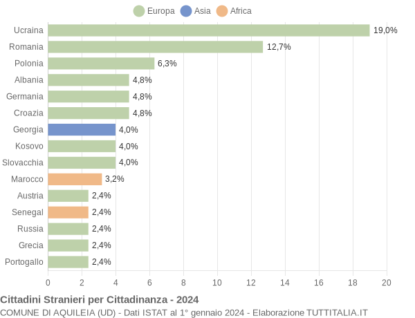 Grafico cittadinanza stranieri - Aquileia 2024