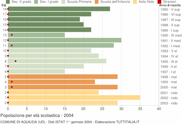 Grafico Popolazione in età scolastica - Aquileia 2004