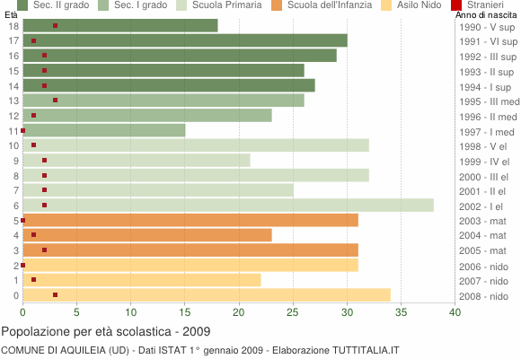 Grafico Popolazione in età scolastica - Aquileia 2009