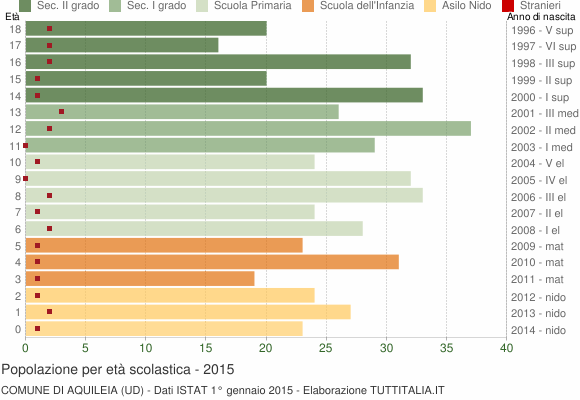 Grafico Popolazione in età scolastica - Aquileia 2015