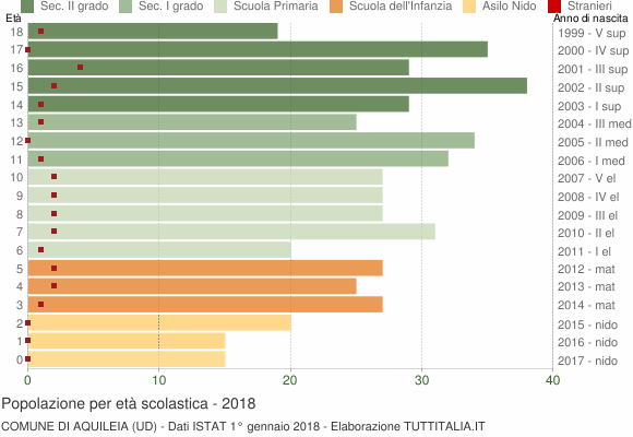 Grafico Popolazione in età scolastica - Aquileia 2018