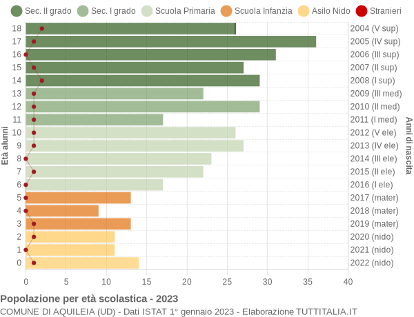 Grafico Popolazione in età scolastica - Aquileia 2023