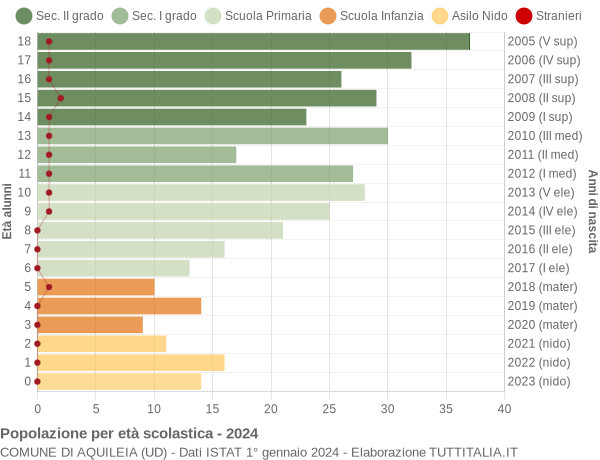 Grafico Popolazione in età scolastica - Aquileia 2024