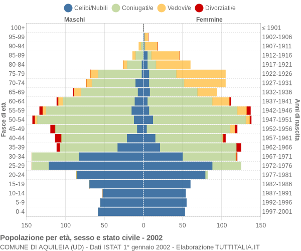 Grafico Popolazione per età, sesso e stato civile Comune di Aquileia (UD)