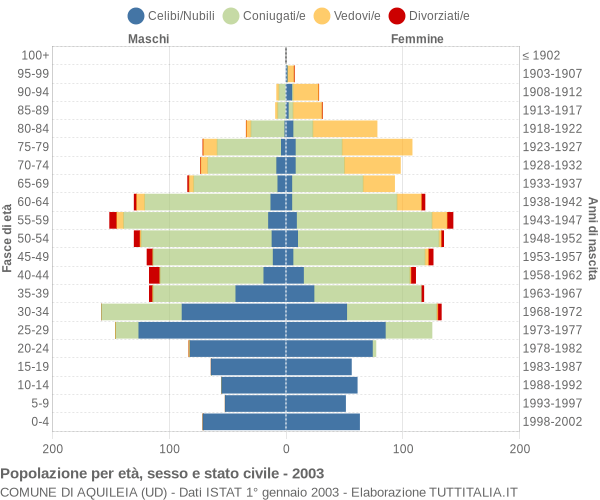 Grafico Popolazione per età, sesso e stato civile Comune di Aquileia (UD)