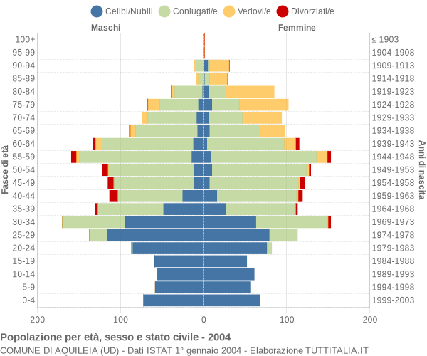 Grafico Popolazione per età, sesso e stato civile Comune di Aquileia (UD)