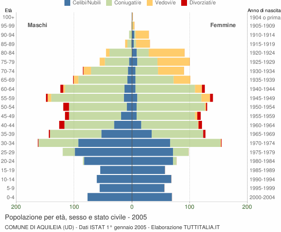 Grafico Popolazione per età, sesso e stato civile Comune di Aquileia (UD)