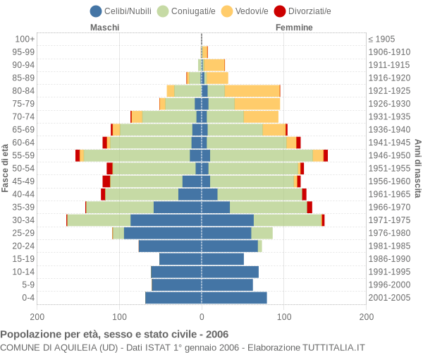 Grafico Popolazione per età, sesso e stato civile Comune di Aquileia (UD)