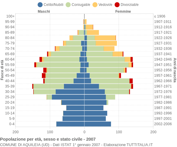 Grafico Popolazione per età, sesso e stato civile Comune di Aquileia (UD)