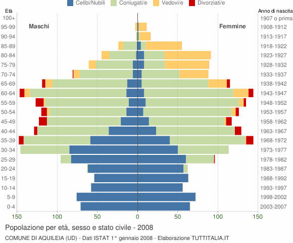 Grafico Popolazione per età, sesso e stato civile Comune di Aquileia (UD)