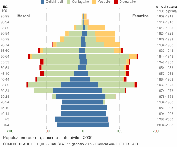 Grafico Popolazione per età, sesso e stato civile Comune di Aquileia (UD)