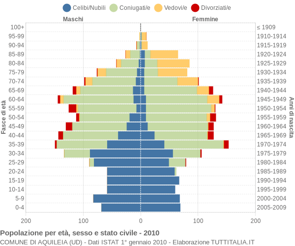 Grafico Popolazione per età, sesso e stato civile Comune di Aquileia (UD)