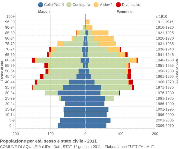 Grafico Popolazione per età, sesso e stato civile Comune di Aquileia (UD)