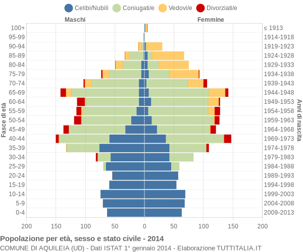 Grafico Popolazione per età, sesso e stato civile Comune di Aquileia (UD)