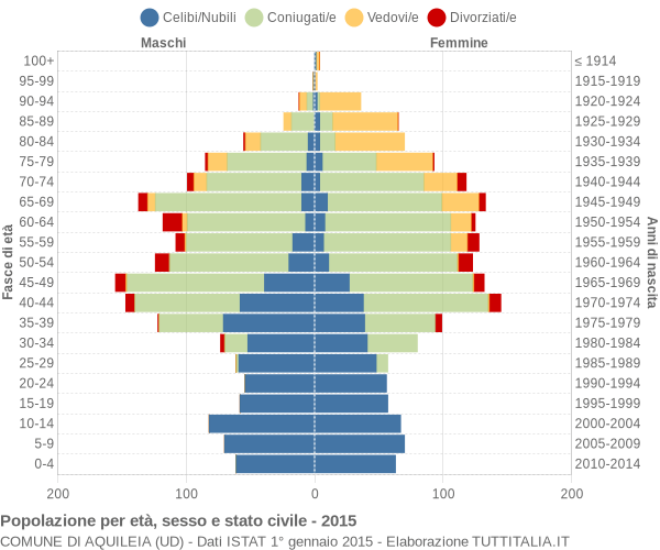 Grafico Popolazione per età, sesso e stato civile Comune di Aquileia (UD)