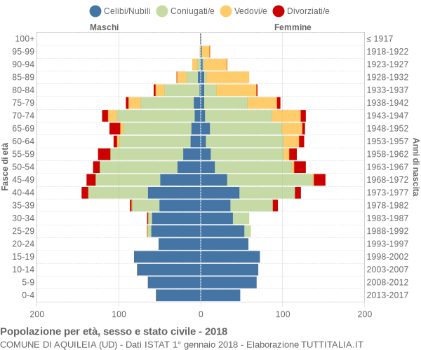 Grafico Popolazione per età, sesso e stato civile Comune di Aquileia (UD)